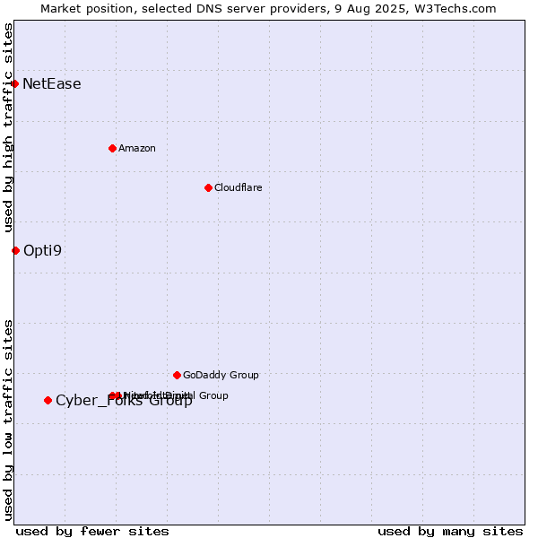 Market position of Cyber_Folks Group vs. Opti9 vs. NetEase