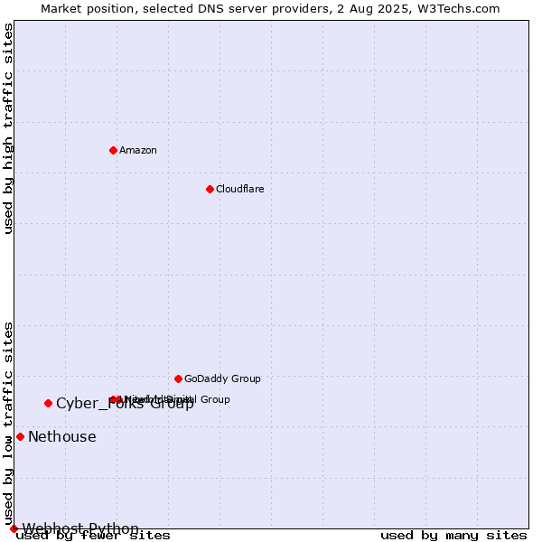 Market position of Cyber_Folks Group vs. Nethouse vs. Webhost Python