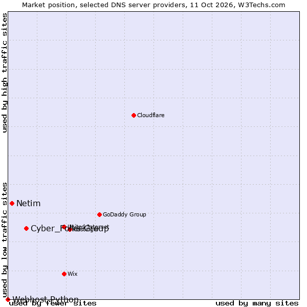 Market position of Cyber_Folks Group vs. Netim vs. Webhost Python