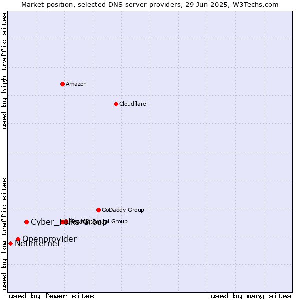 Market position of Cyber_Folks Group vs. Openprovider vs. Netinternet