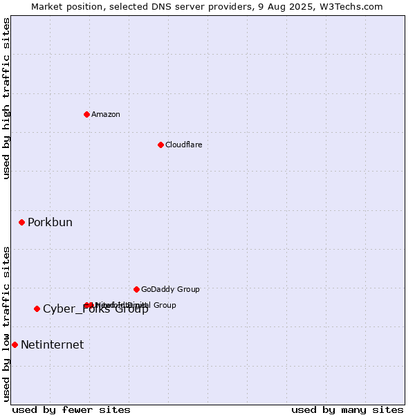 Market position of Cyber_Folks Group vs. Porkbun vs. Netinternet