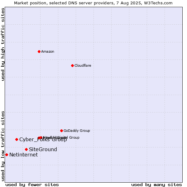 Market position of SiteGround vs. Cyber_Folks Group vs. Netinternet