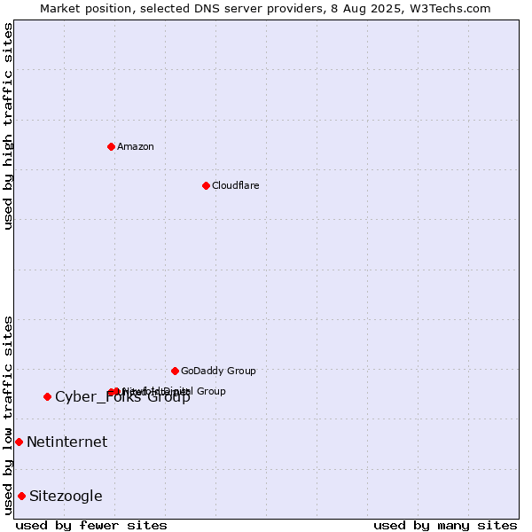 Market position of Cyber_Folks Group vs. Sitezoogle vs. Netinternet
