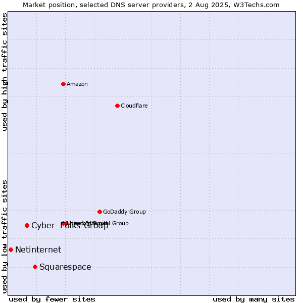 Market position of Squarespace vs. Cyber_Folks Group vs. Netinternet