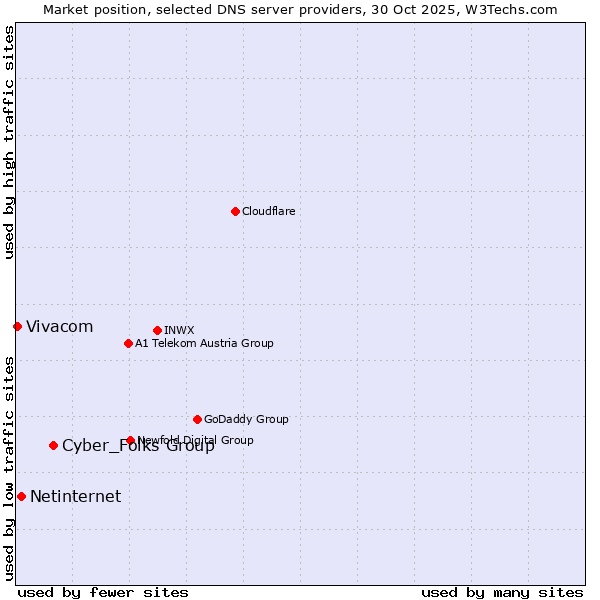 Market position of Cyber_Folks Group vs. Netinternet vs. Vivacom