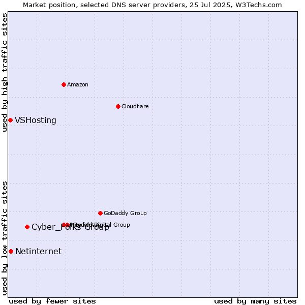 Market position of Cyber_Folks Group vs. Netinternet vs. VSHosting