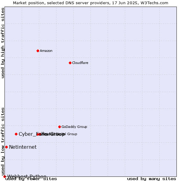 Market position of Cyber_Folks Group vs. Netinternet vs. Webhost Python