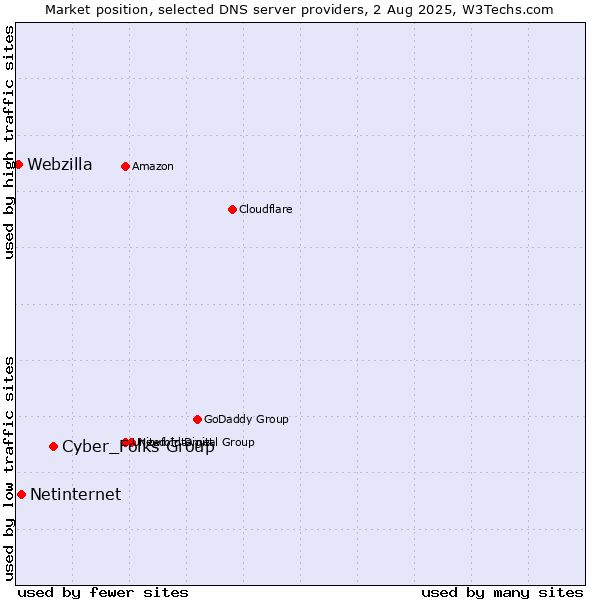 Market position of Cyber_Folks Group vs. Netinternet vs. Webzilla