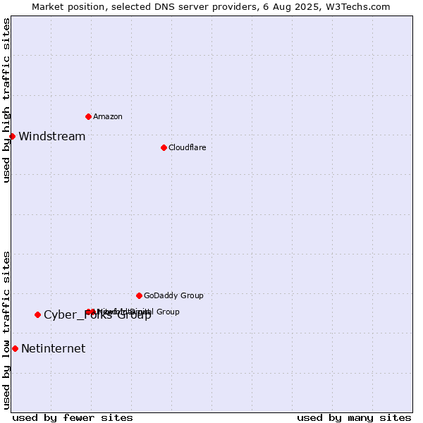 Market position of Cyber_Folks Group vs. Netinternet vs. Windstream