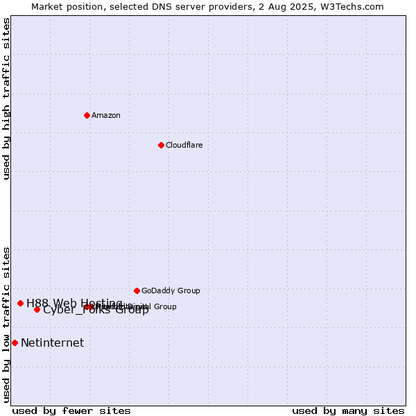 Market position of Cyber_Folks Group vs. H88 Web Hosting vs. Netinternet