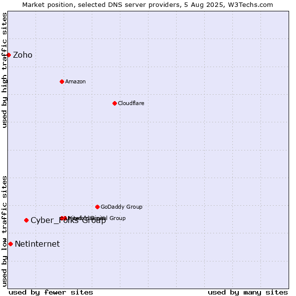 Market position of Cyber_Folks Group vs. Netinternet vs. Zoho