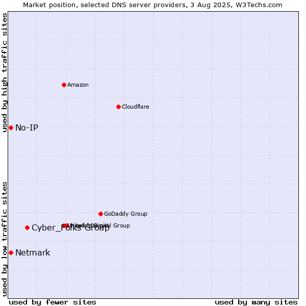 Market position of Cyber_Folks Group vs. No-IP vs. Netmark