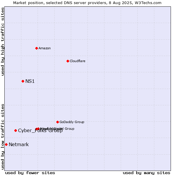 Market position of NS1 vs. Cyber_Folks Group vs. Netmark