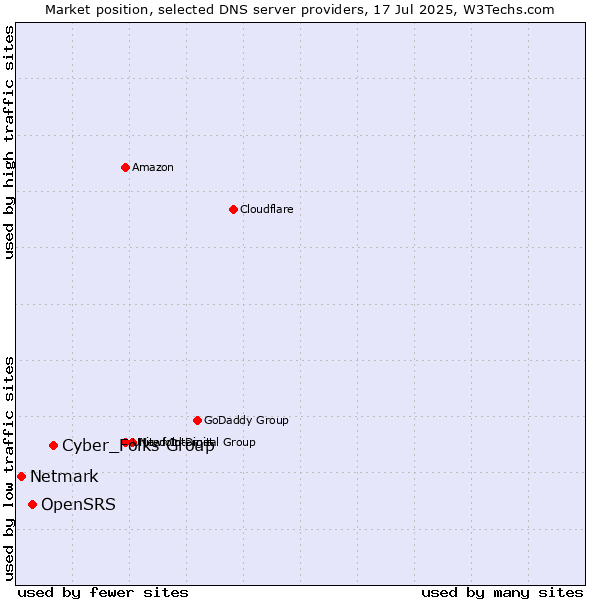 Market position of Cyber_Folks Group vs. OpenSRS vs. Netmark