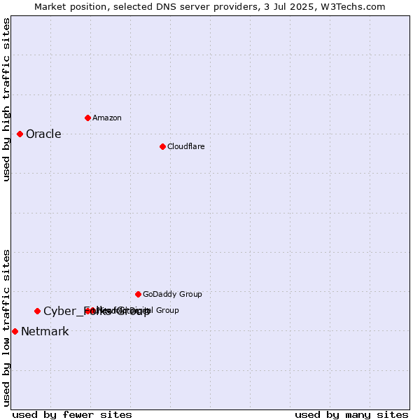 Market position of Cyber_Folks Group vs. Oracle vs. Netmark