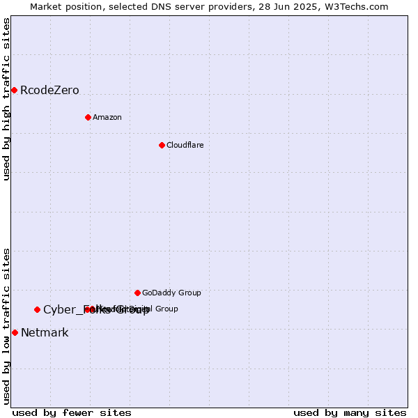 Market position of Cyber_Folks Group vs. Netmark vs. RcodeZero