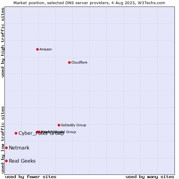 Market position of Cyber_Folks Group vs. Real Geeks vs. Netmark