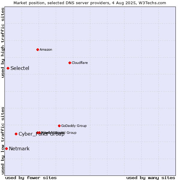 Market position of Cyber_Folks Group vs. Selectel vs. Netmark