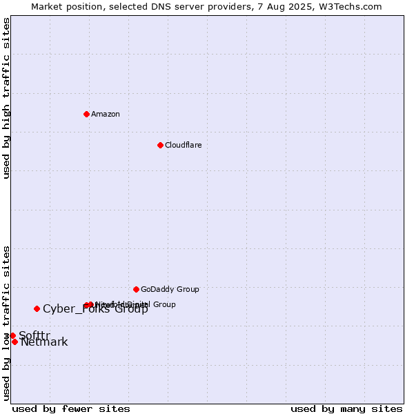 Market position of Cyber_Folks Group vs. Netmark vs. Softtr