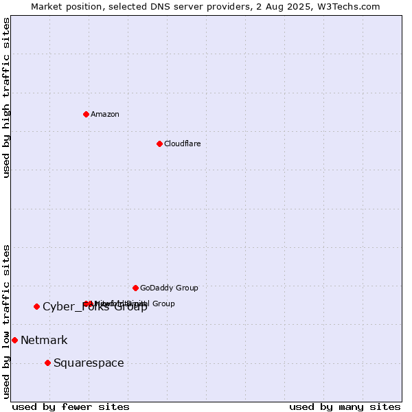 Market position of Squarespace vs. Cyber_Folks Group vs. Netmark