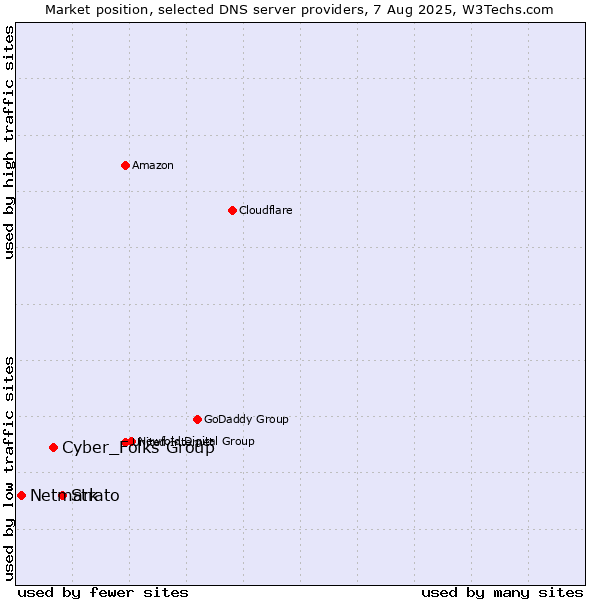 Market position of Strato vs. Cyber_Folks Group vs. Netmark