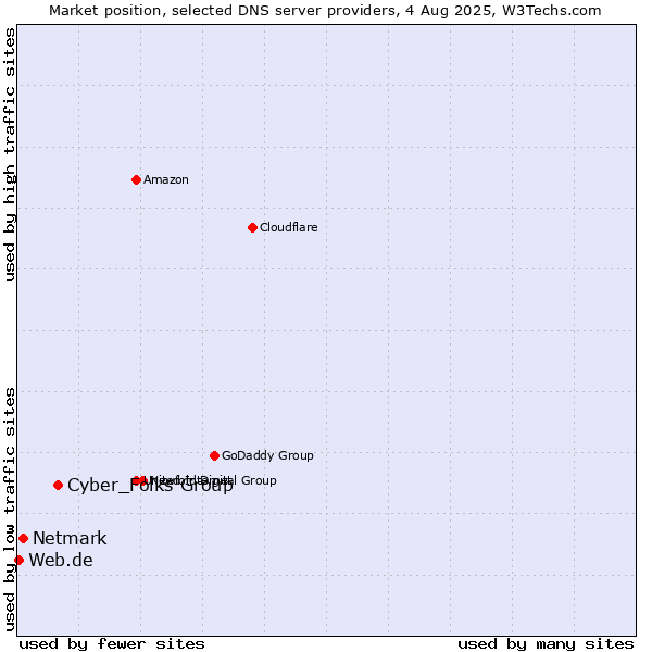Market position of Cyber_Folks Group vs. Netmark vs. Web.de