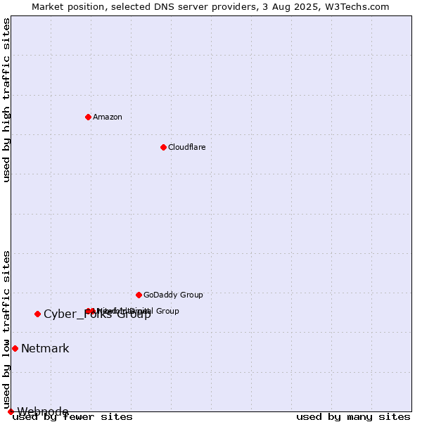 Market position of Cyber_Folks Group vs. Netmark vs. Webnode