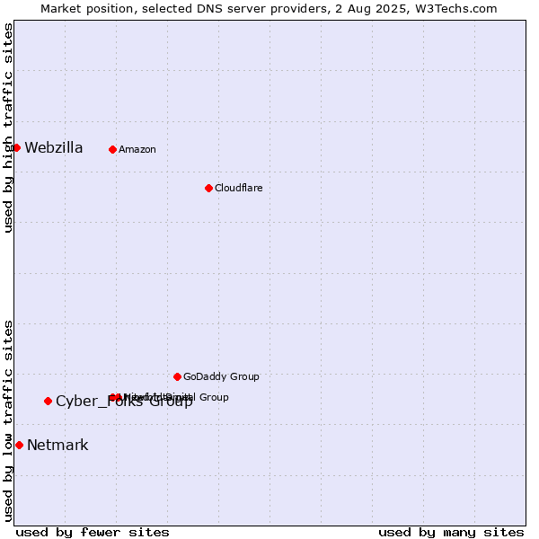 Market position of Cyber_Folks Group vs. Netmark vs. Webzilla