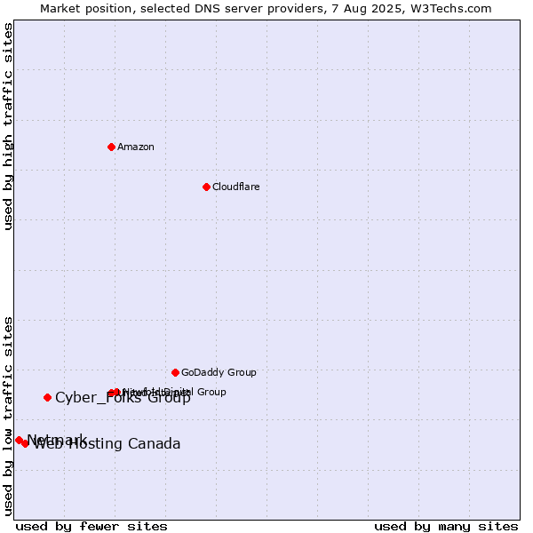 Market position of Cyber_Folks Group vs. Web Hosting Canada vs. Netmark