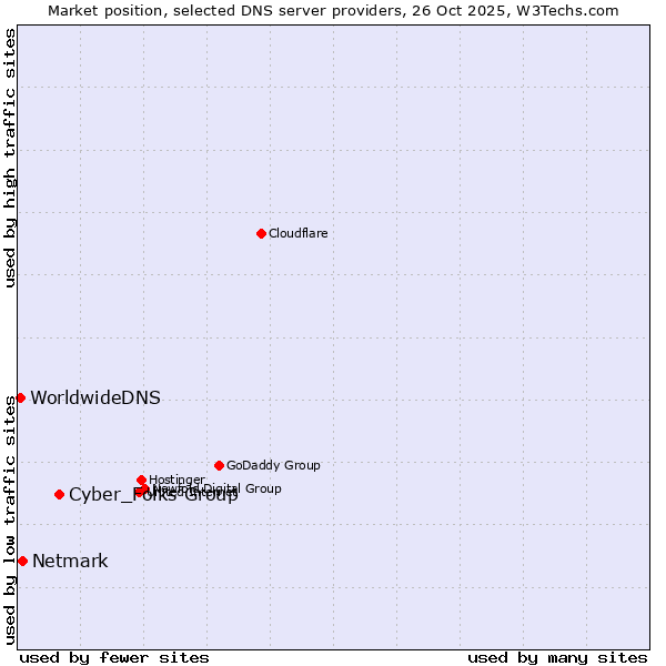 Market position of Cyber_Folks Group vs. Netmark vs. WorldwideDNS