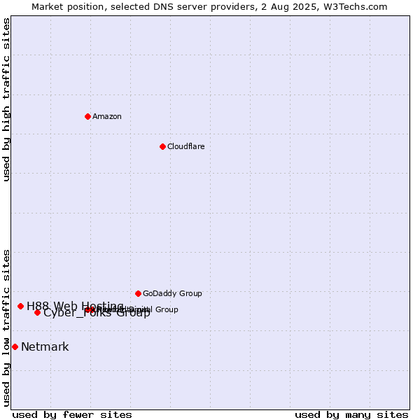 Market position of Cyber_Folks Group vs. H88 Web Hosting vs. Netmark