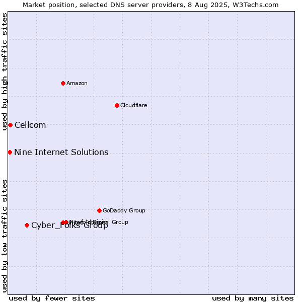 Market position of Cyber_Folks Group vs. Cellcom vs. Nine Internet Solutions