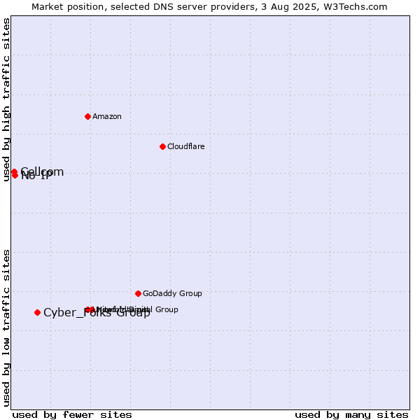 Market position of Cyber_Folks Group vs. No-IP vs. Cellcom