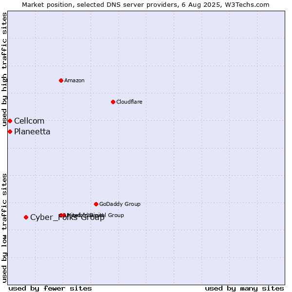 Market position of Cyber_Folks Group vs. Planeetta vs. Cellcom