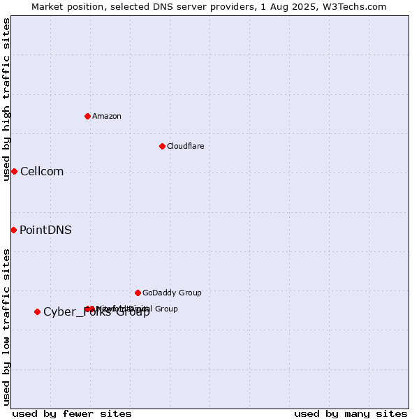 Market position of Cyber_Folks Group vs. Cellcom vs. PointDNS