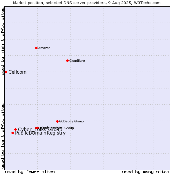 Market position of Cyber_Folks Group vs. PublicDomainRegistry vs. Cellcom