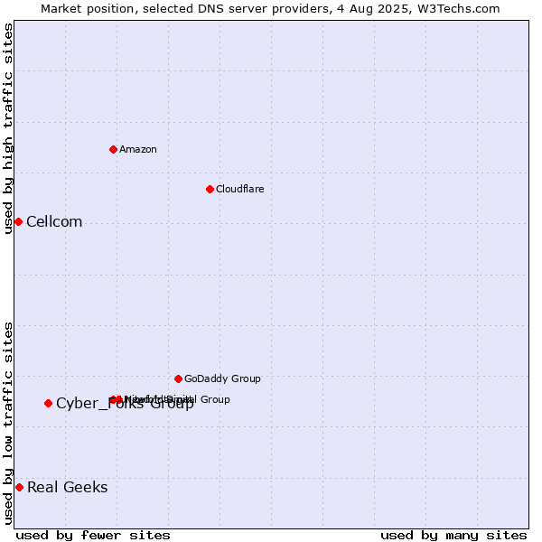 Market position of Cyber_Folks Group vs. Real Geeks vs. Cellcom