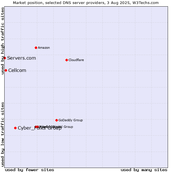 Market position of Cyber_Folks Group vs. Cellcom vs. Servers.com