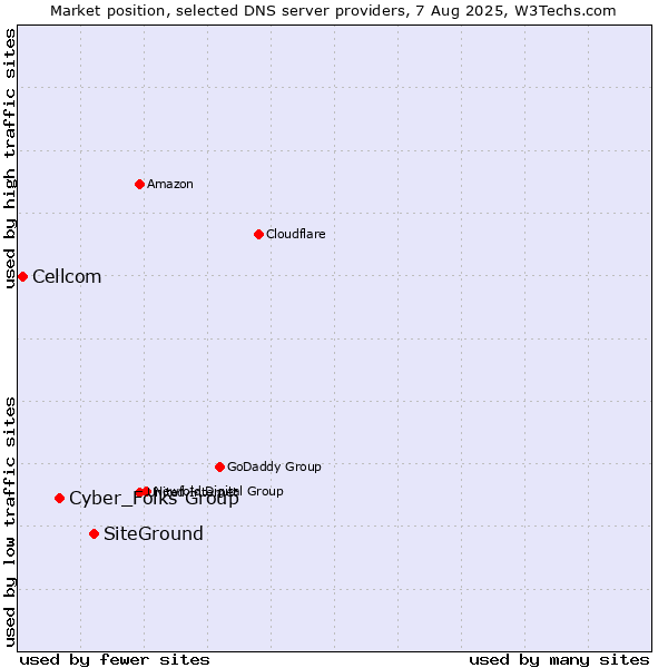 Market position of SiteGround vs. Cyber_Folks Group vs. Cellcom