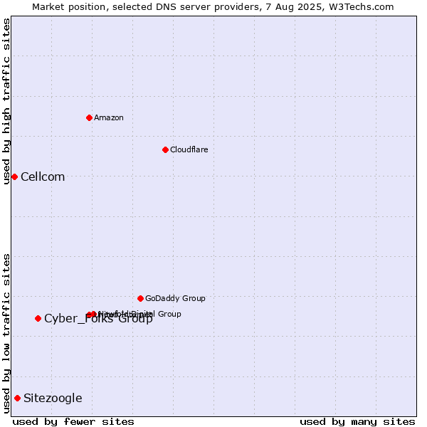 Market position of Cyber_Folks Group vs. Sitezoogle vs. Cellcom