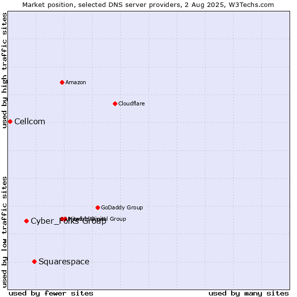 Market position of Squarespace vs. Cyber_Folks Group vs. Cellcom