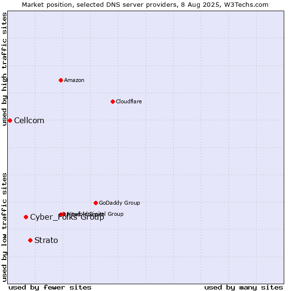 Market position of Strato vs. Cyber_Folks Group vs. Cellcom