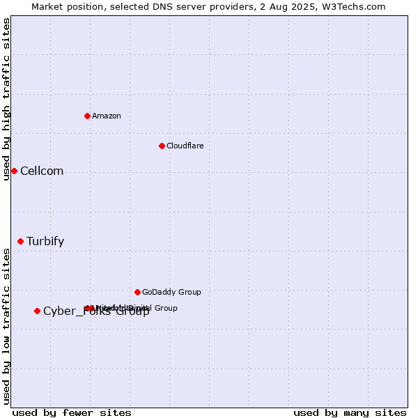 Market position of Cyber_Folks Group vs. Turbify vs. Cellcom