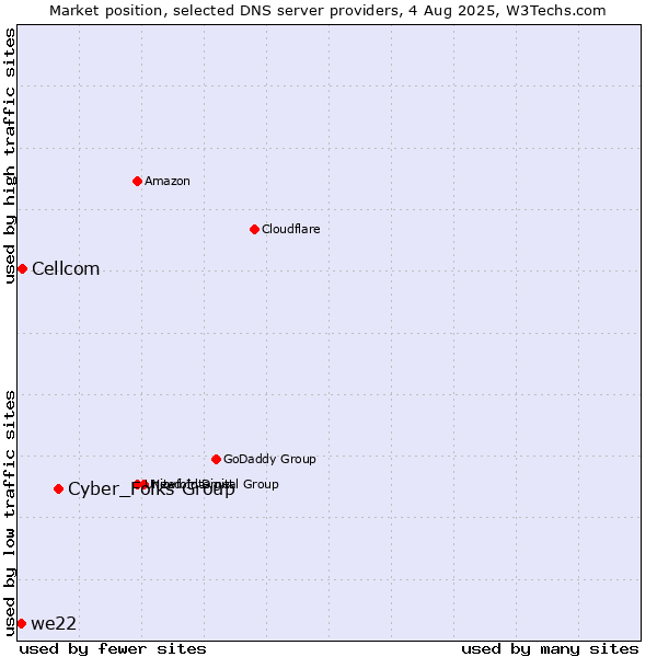 Market position of Cyber_Folks Group vs. Cellcom vs. we22