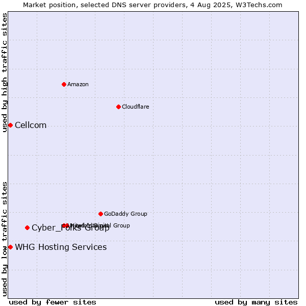 Market position of Cyber_Folks Group vs. Cellcom vs. WHG Hosting Services