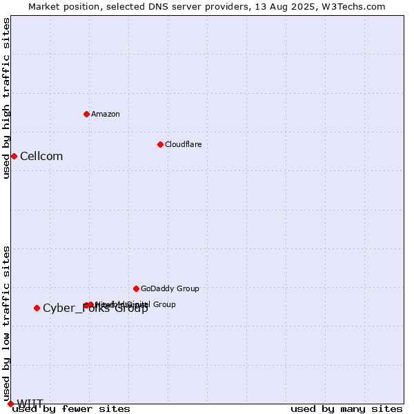 Market position of Cyber_Folks Group vs. Cellcom vs. WIIT