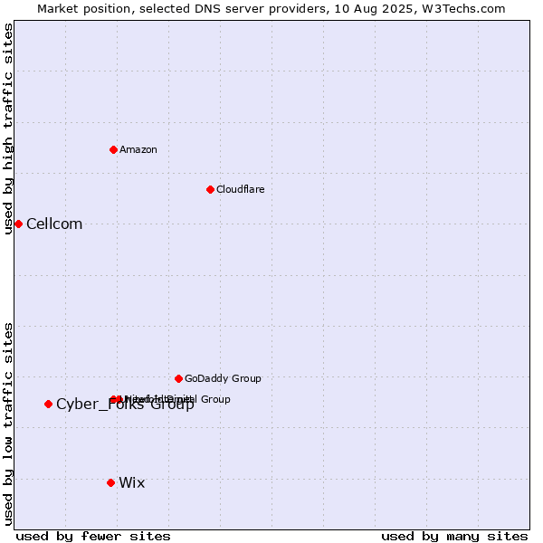 Market position of Wix vs. Cyber_Folks Group vs. Cellcom