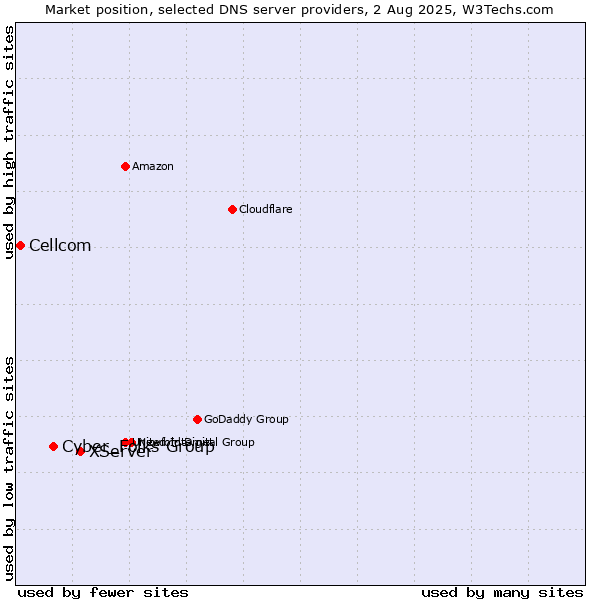 Market position of XServer vs. Cyber_Folks Group vs. Cellcom