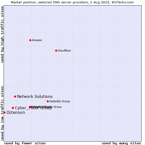 Market position of Network Solutions vs. Cyber_Folks Group vs. Octenium