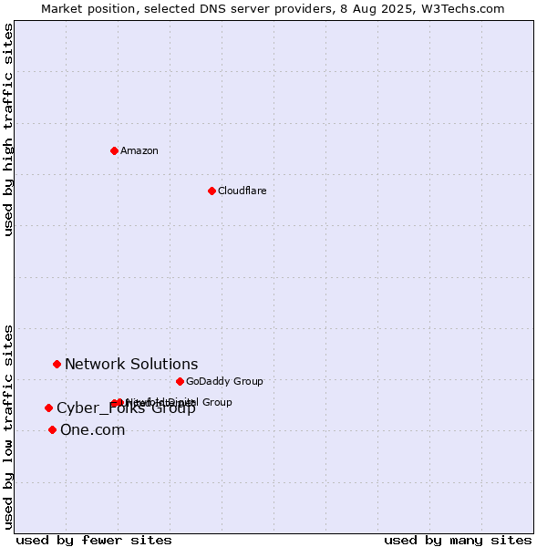 Market position of Network Solutions vs. One.com vs. Cyber_Folks Group